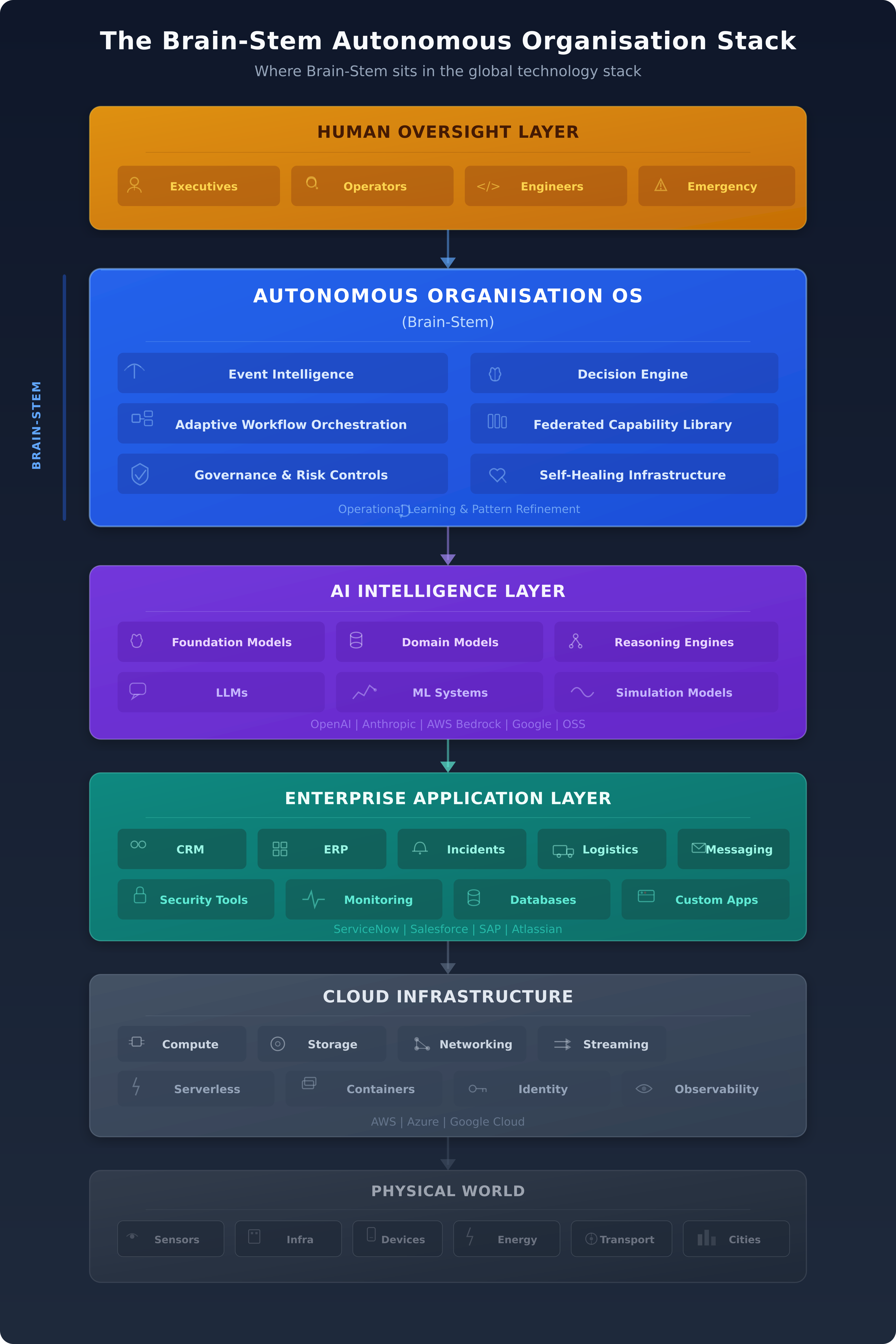 The Brain-Stem Autonomous Organisation Stack — showing Brain-Stem as the control layer between human oversight and enterprise infrastructure